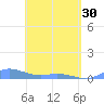 Roosevelt Roads tide chart for Tuesday, April 30, 2024