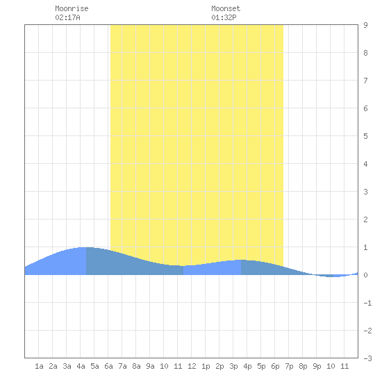 Roosevelt Roads tide chart for Wednesday, April 3, 2024