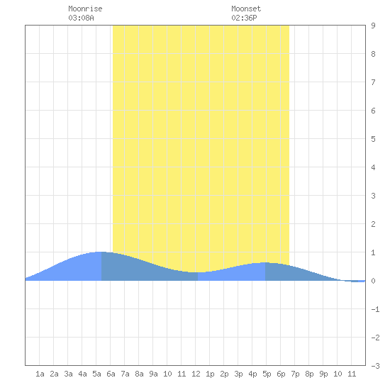 Roosevelt Roads tide chart for Thursday, April 4, 2024