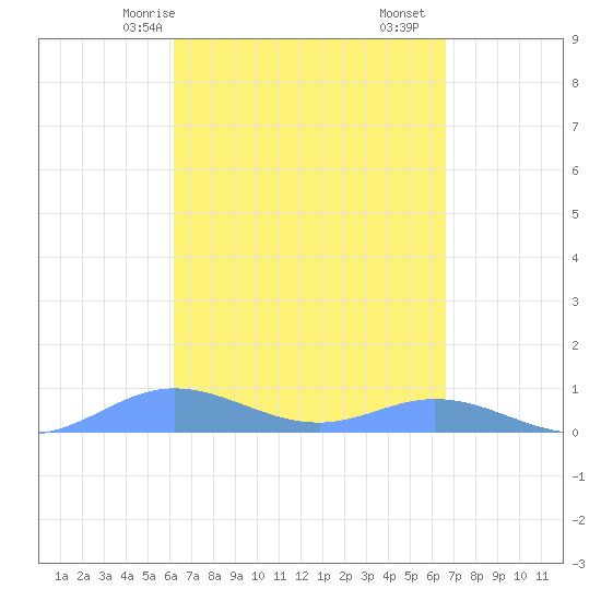 Roosevelt Roads tide chart for Friday, April 5, 2024