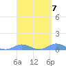 Roosevelt Roads tide chart for Sunday, April 7, 2024