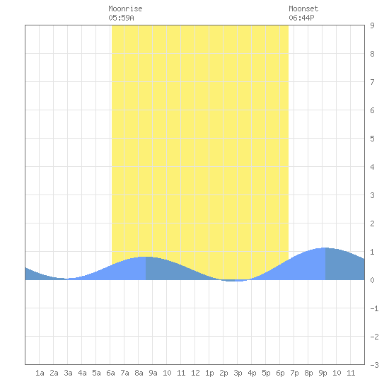 Roosevelt Roads tide chart for Monday, April 8, 2024
