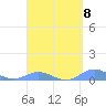 Roosevelt Roads tide chart for Monday, April 8, 2024