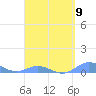 Roosevelt Roads tide chart for Tuesday, April 9, 2024