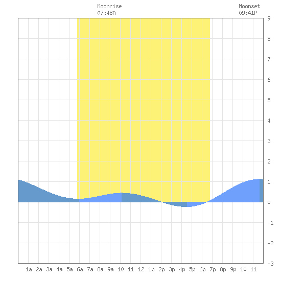 Roosevelt Roads tide chart for Friday, May 10, 2024