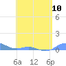 Roosevelt Roads tide chart for Friday, May 10, 2024