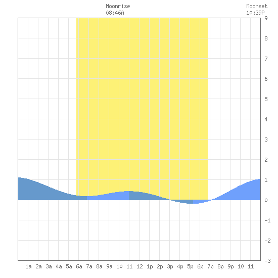 Roosevelt Roads tide chart for Saturday, May 11, 2024