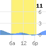 Roosevelt Roads tide chart for Saturday, May 11, 2024