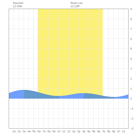 Roosevelt Roads tide chart for Wednesday, May 15, 2024