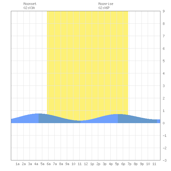 Roosevelt Roads tide chart for Friday, May 17, 2024