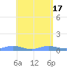 Roosevelt Roads tide chart for Friday, May 17, 2024