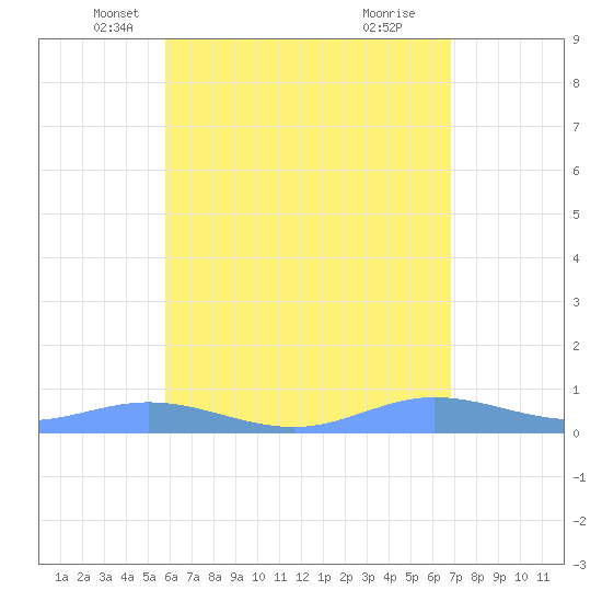 Roosevelt Roads tide chart for Saturday, May 18, 2024
