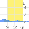 Roosevelt Roads tide chart for Wednesday, May 1, 2024