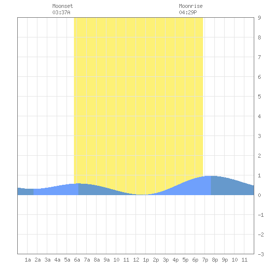 Roosevelt Roads tide chart for Monday, May 20, 2024