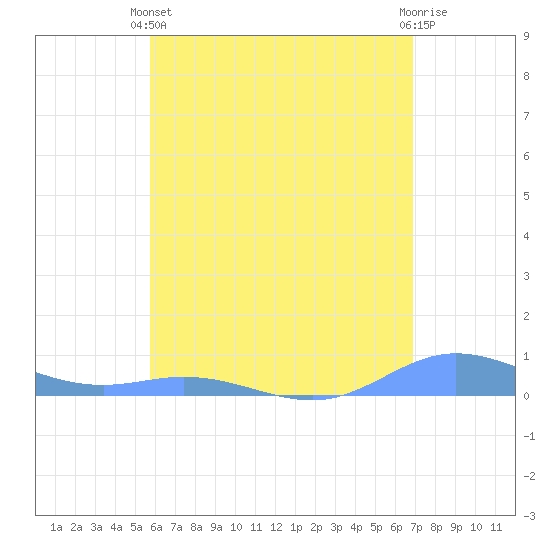 Roosevelt Roads tide chart for Wednesday, May 22, 2024