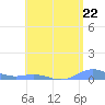 Roosevelt Roads tide chart for Wednesday, May 22, 2024