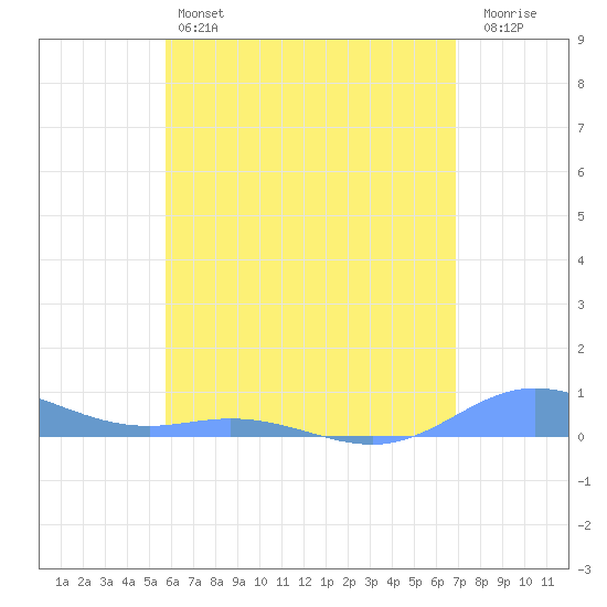 Roosevelt Roads tide chart for Friday, May 24, 2024