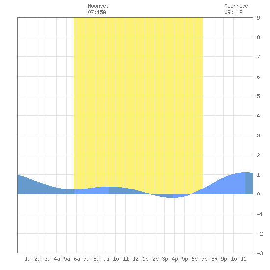 Roosevelt Roads tide chart for Saturday, May 25, 2024