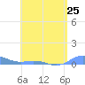 Roosevelt Roads tide chart for Saturday, May 25, 2024