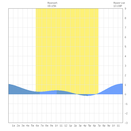 Roosevelt Roads tide chart for Sunday, May 26, 2024