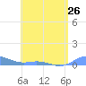 Roosevelt Roads tide chart for Sunday, May 26, 2024