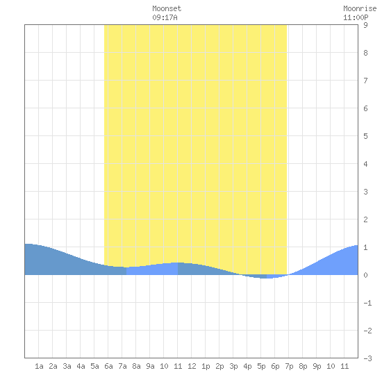 Roosevelt Roads tide chart for Monday, May 27, 2024