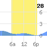 Roosevelt Roads tide chart for Tuesday, May 28, 2024
