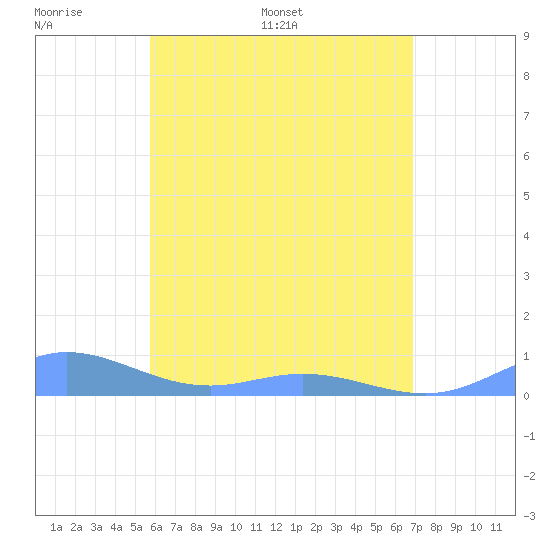 Roosevelt Roads tide chart for Wednesday, May 29, 2024