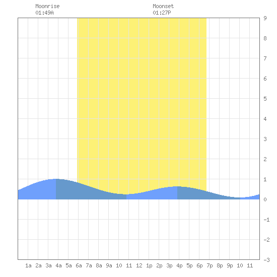 Roosevelt Roads tide chart for Thursday, May 2, 2024