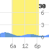 Roosevelt Roads tide chart for Thursday, May 30, 2024