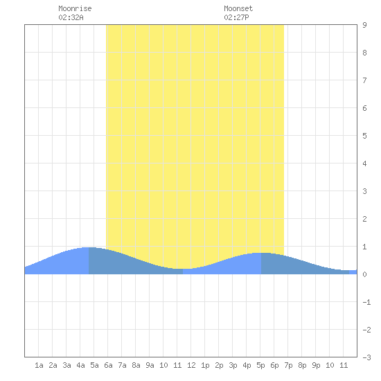 Roosevelt Roads tide chart for Friday, May 3, 2024