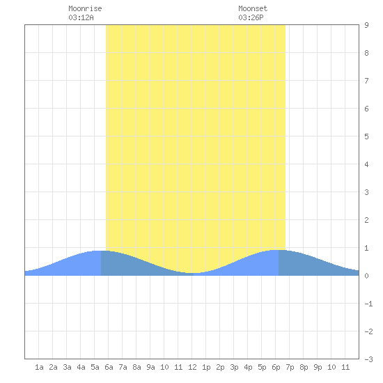 Roosevelt Roads tide chart for Saturday, May 4, 2024