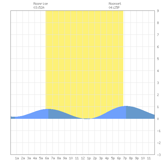 Roosevelt Roads tide chart for Sunday, May 5, 2024