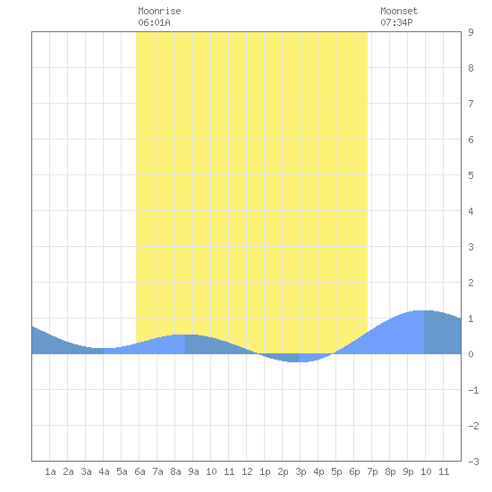 Roosevelt Roads tide chart for Wednesday, May 8, 2024