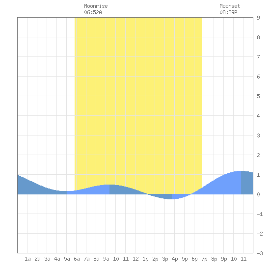 Roosevelt Roads tide chart for Thursday, May 9, 2024