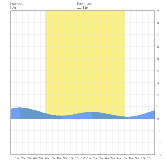 Roosevelt Roads tide chart for Wednesday, June 12, 2024