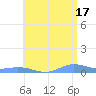 Roosevelt Roads tide chart for Monday, June 17, 2024