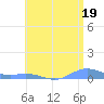 Roosevelt Roads tide chart for Wednesday, June 19, 2024