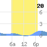 Roosevelt Roads tide chart for Thursday, June 20, 2024