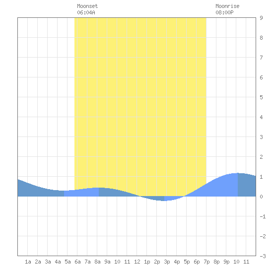 Roosevelt Roads tide chart for Saturday, June 22, 2024