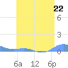 Roosevelt Roads tide chart for Saturday, June 22, 2024
