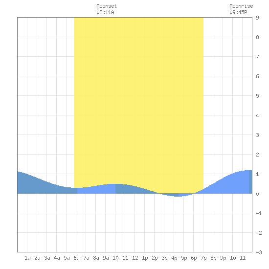 Roosevelt Roads tide chart for Monday, June 24, 2024