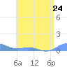 Roosevelt Roads tide chart for Monday, June 24, 2024