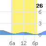 Roosevelt Roads tide chart for Wednesday, June 26, 2024