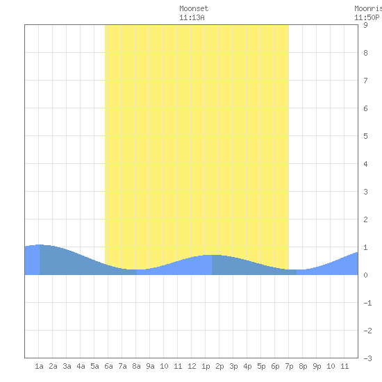 Roosevelt Roads tide chart for Thursday, June 27, 2024