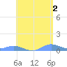 Roosevelt Roads tide chart for Sunday, June 2, 2024