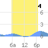 Roosevelt Roads tide chart for Tuesday, June 4, 2024