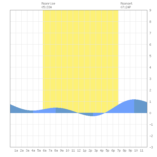 Roosevelt Roads tide chart for Thursday, June 6, 2024