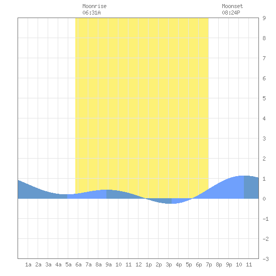 Roosevelt Roads tide chart for Friday, June 7, 2024