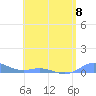 Roosevelt Roads tide chart for Saturday, June 8, 2024